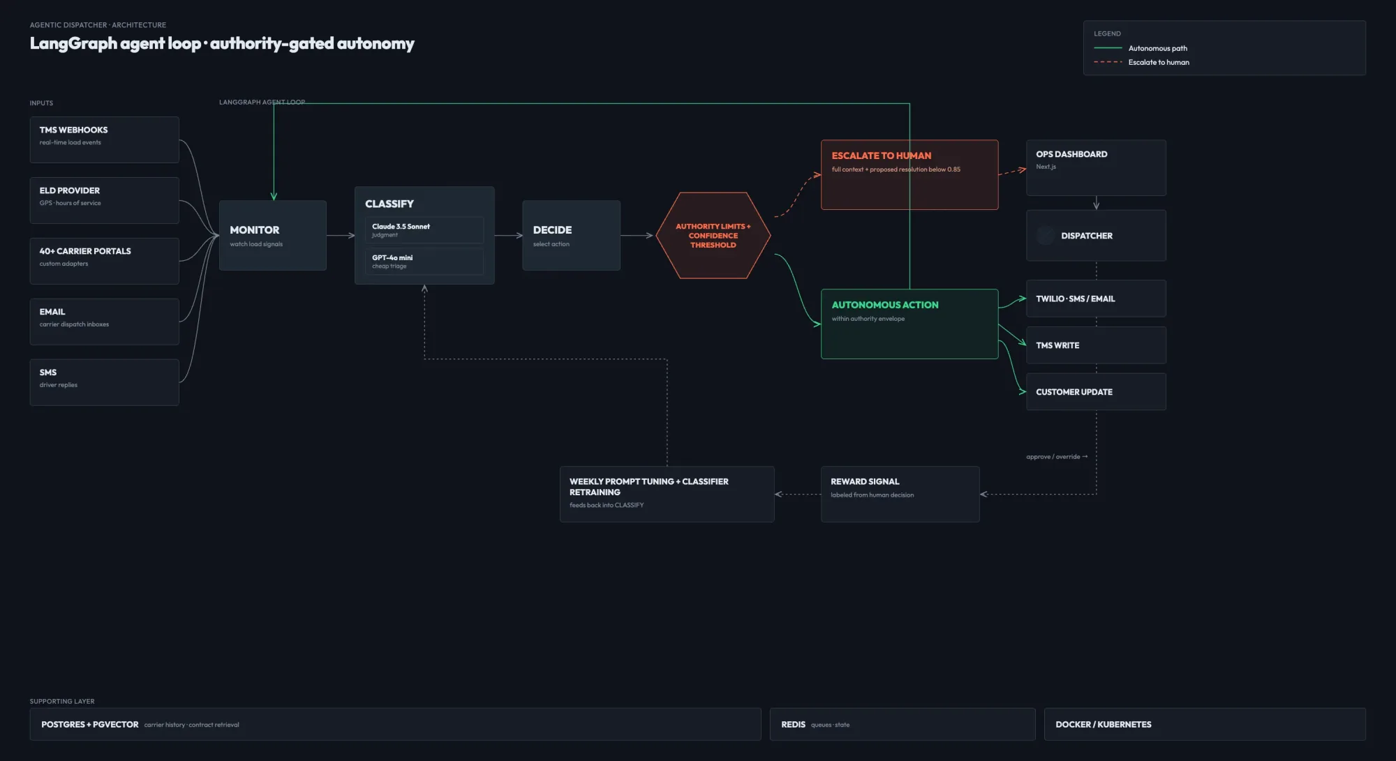 Agent architecture — LangGraph planner-executor loop with guardrails