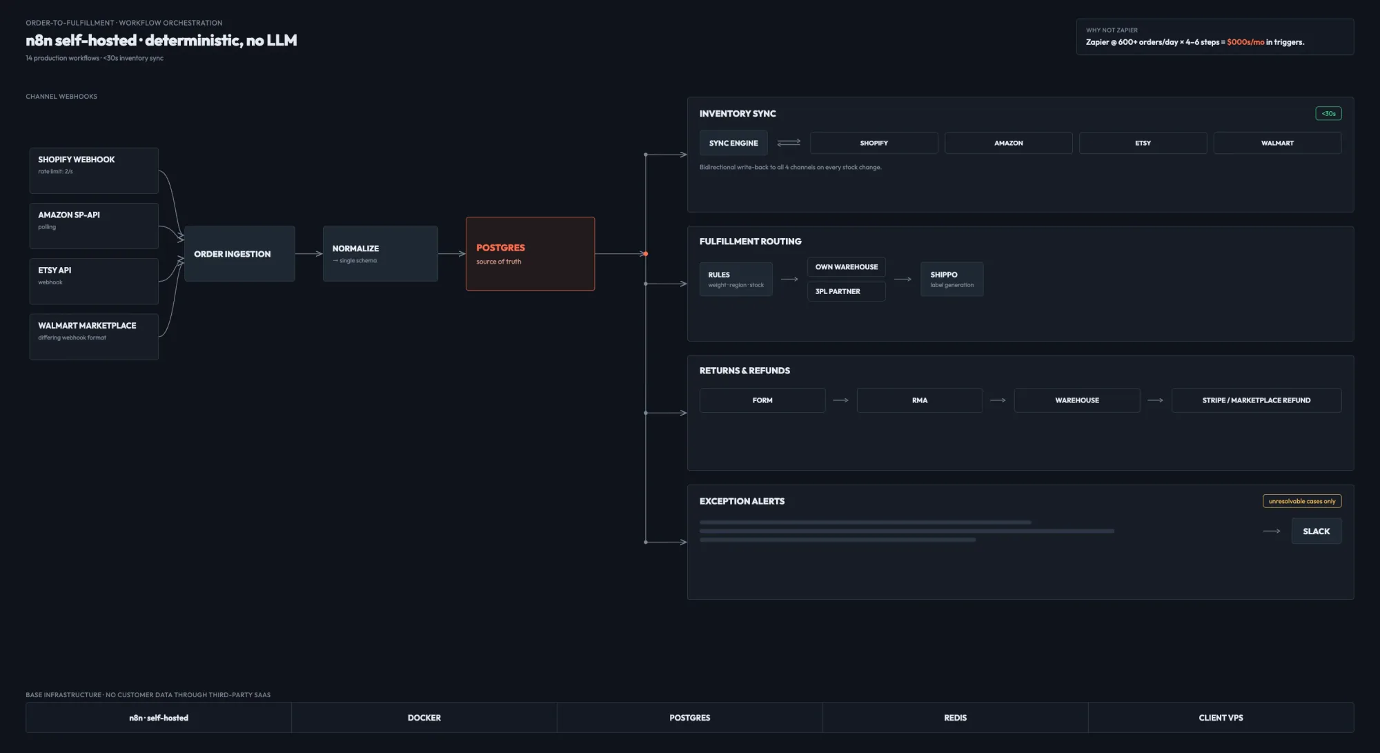 n8n workflow architecture — triggers, orchestration, and integrations
